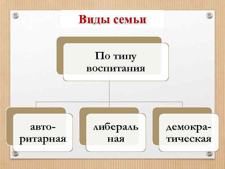 Типы семей авторитарная демократическая. Типы семей. Виды семей Демократическая. Виды семей по типу воспитания. Типы семей презентация.