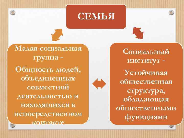 СЕМЬЯ Малая социальная группа Общность людей, объединенных совместной деятельностью и находящихся в непосредственном контакте