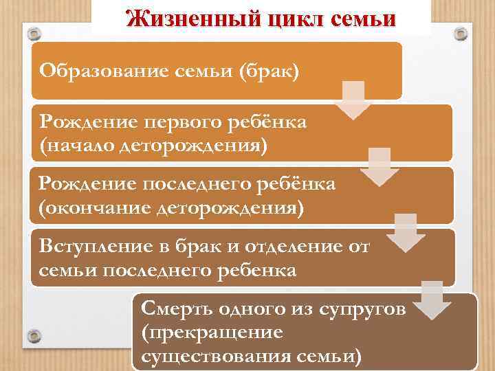 Сложный план семья как малая социальная группа