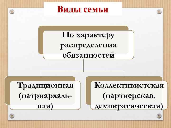 Виды семьи По характеру распределения обязанностей Традиционная (патриархальная) Коллективистская (партнерская, демократическая) 