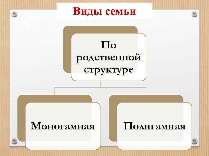 Виды семьи По родственной структуре Моногамная Полигамная 