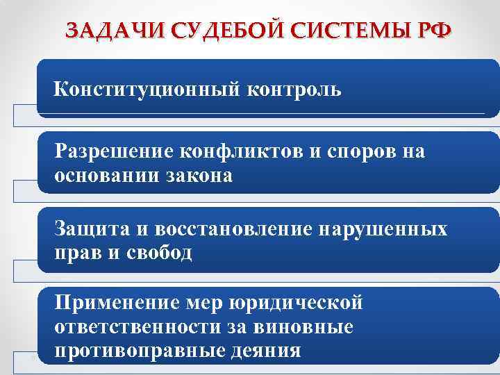 ЗАДАЧИ СУДЕБОЙ СИСТЕМЫ РФ Конституционный контроль Разрешение конфликтов и споров на основании закона Защита