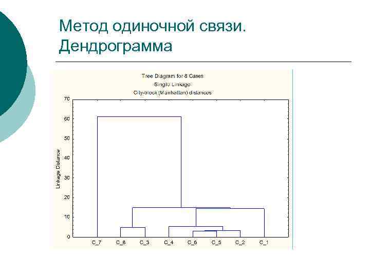 Метод одиночной связи. Дендрограмма 