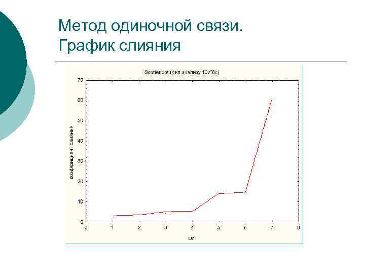 Метод одиночной связи. График слияния 