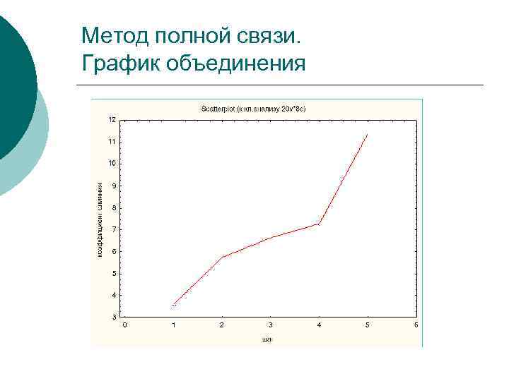 Метод полной связи. График объединения 