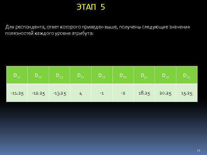 ЭТАП 5 Для респондента, ответ которого приведен выше, получены следующие значения полезностей каждого уровня