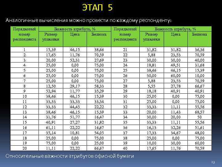 ЭТАП 5 Аналогичные вычисления можно провести по каждому респонденту: Порядковый номер респондента 1 2