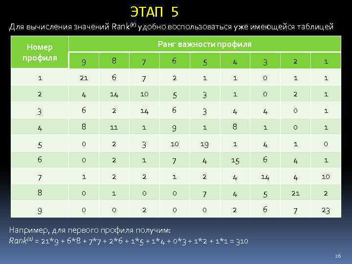 ЭТАП 5 Для вычисления значений Rank(k) удобно воспользоваться уже имеющейся таблицей Ранг важности профиля