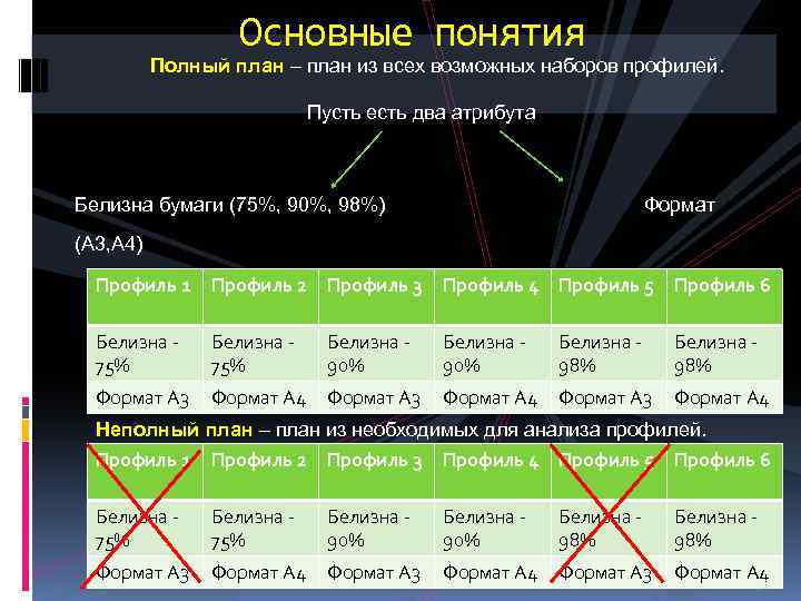 Основные понятия Полный план – план из всех возможных наборов профилей. Пусть есть два