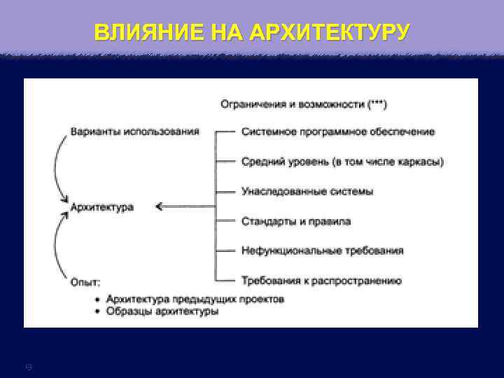 Влияние архитектуры на человека проект