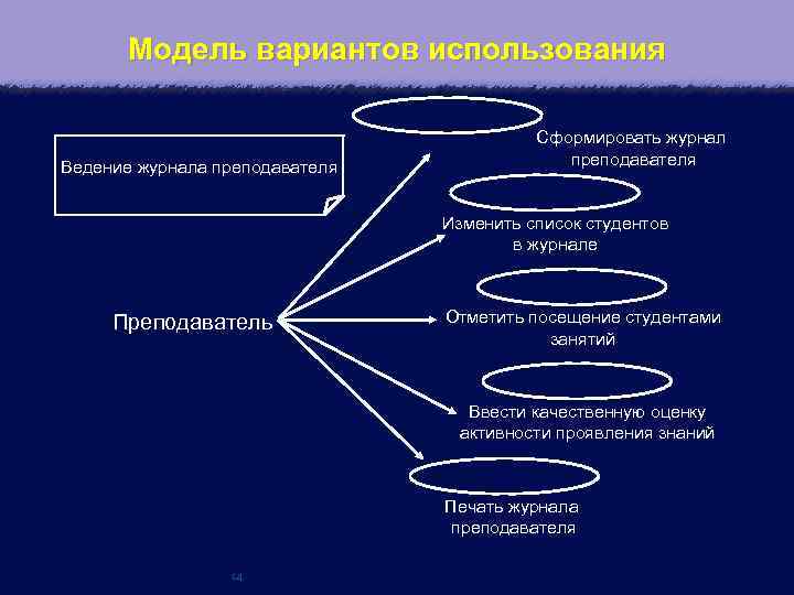 Модель вариантов использования Ведение журнала преподавателя Сформировать журнал преподавателя Изменить список студентов в журнале