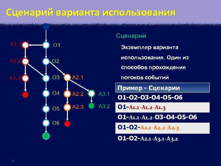 Сценарий варианта использования Сценарий А 1. 1 О 1 А 1. 2 О 2