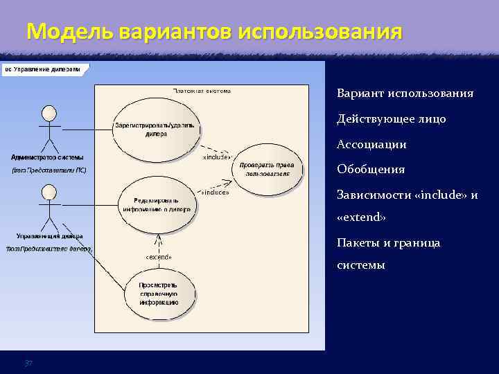 Модель вариантов использования • Вариант использования • Действующее лицо • Ассоциации • Обобщения •