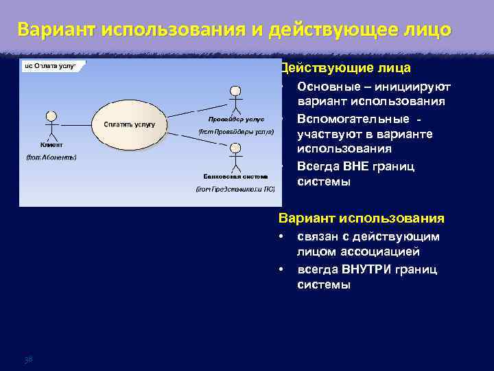 Вариант использования и действующее лицо Действующие лица • • • Основные – инициируют вариант