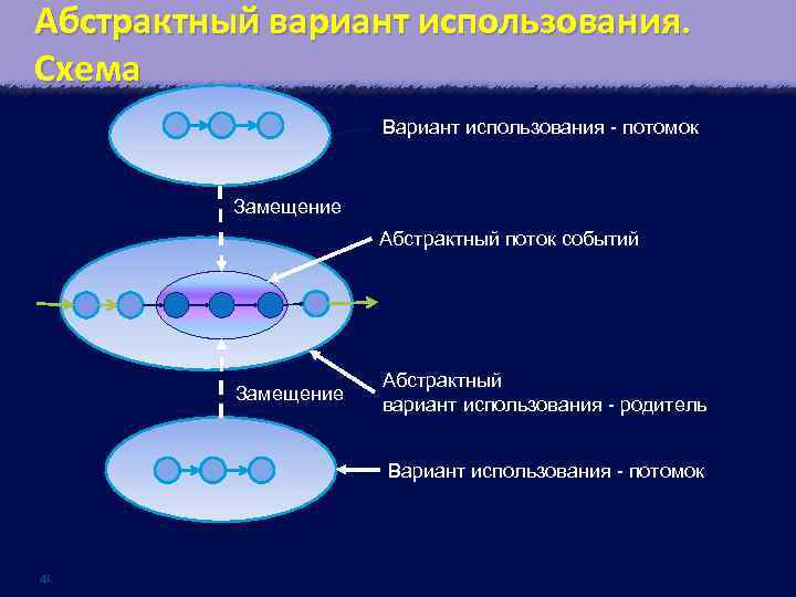 Абстрактный вариант использования. Схема Вариант использования - потомок Замещение Абстрактный поток событий Замещение Абстрактный