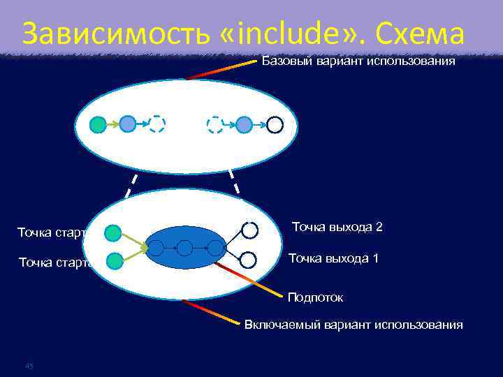 Зависимость «include» . Схема Базовый вариант использования Точка старта 2 Точка старта 1 Точка