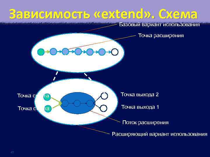 Зависимость «extend» . Схема Базовый вариант использования Точка расширения Точка старта 2 Точка выхода