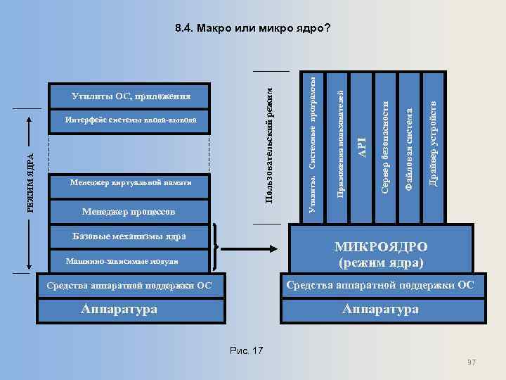 Менеджер процессов Базовые механизмы ядра Драйвер устройств Файловая система Сервер безопасности API Приложения пользователей