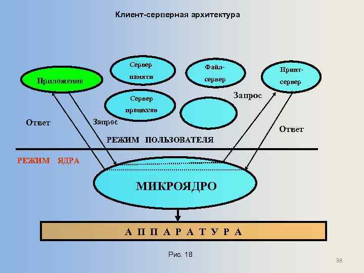 Клиент-серверная архитектура Сервер памяти Приложение Файл- Принт- сервер Запрос Сервер процессов Ответ Запрос Ответ