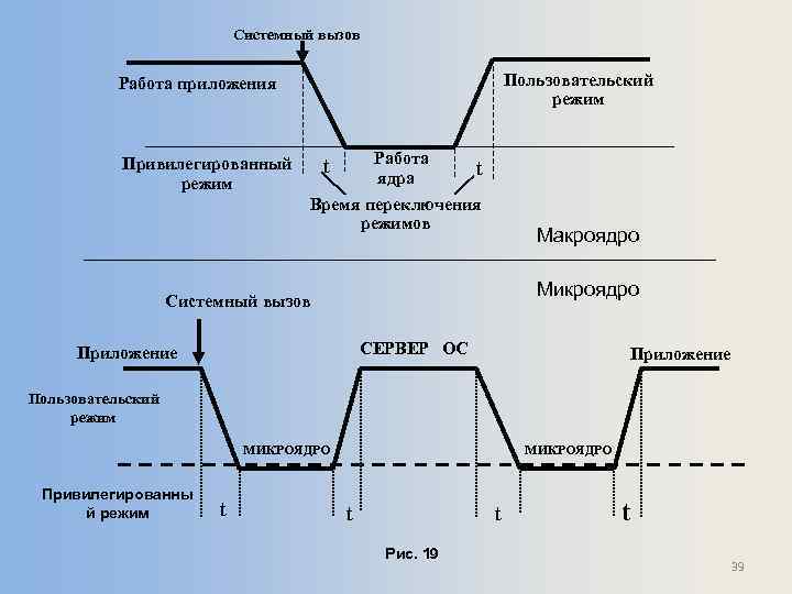Системный вызов Пользовательский режим Работа приложения Привилегированный режим Работа t ядра Время переключения режимов