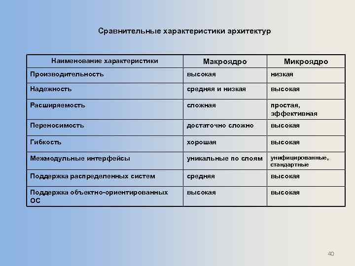 Сравнительные характеристики архитектур Наименование характеристики Макроядро Микроядро Производительность высокая низкая Надежность средняя и низкая