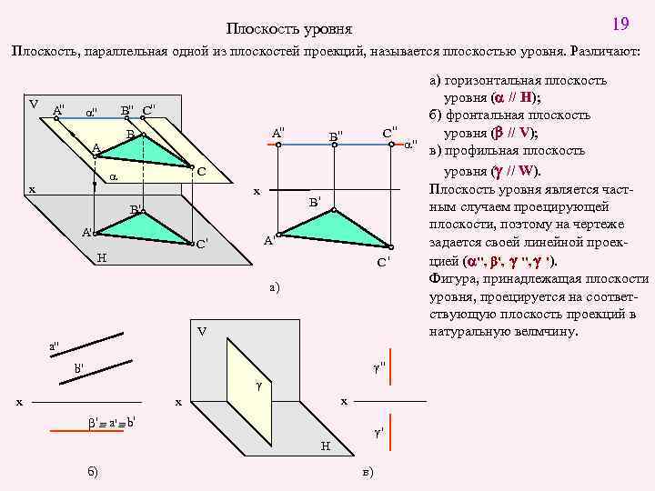 19 Плоскость уровня Плоскость, параллельная одной из плоскостей проекций, называется плоскостью уровня. Различают: V