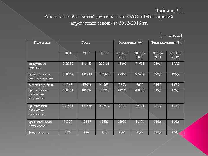 Таблица 2. 1. Анализ хозяйственной деятельности ОАО «Чебоксарский агрегатный завод» за 2012 -2013 гг.