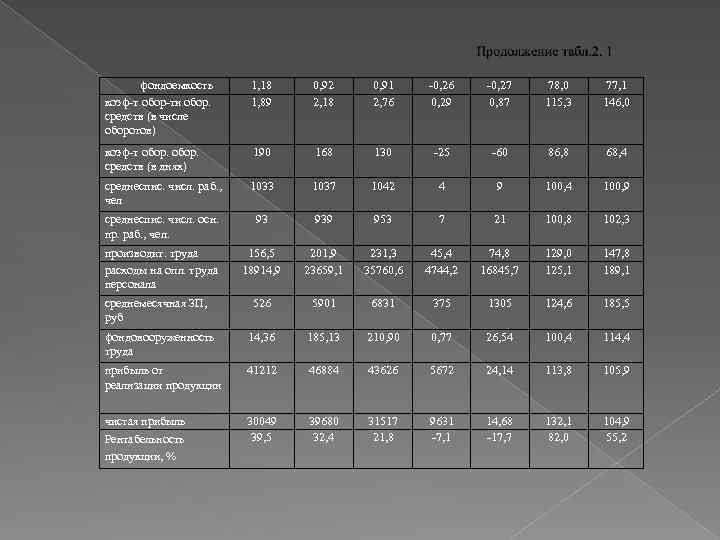 фондоемкость коэф-т обор-ти обор. средств (в числе оборотов) 1, 18 1, 89 0, 92