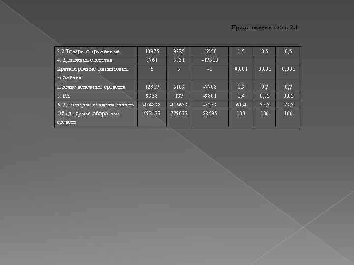 Продолжение табл. 2. 1 3. 2 Товары отгруженные 10375 3825 -6550 1, 5 0,