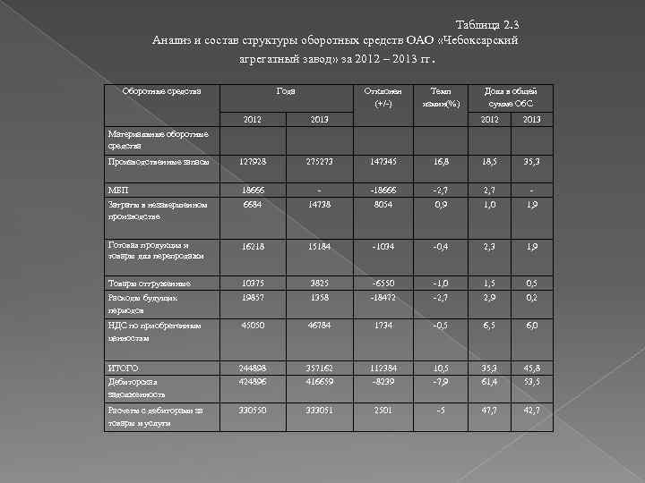 1 3 анализ. Состав и структура оборотных средств таблица. Анализ оборотных средств таблица. Анализ состава и структуры оборотных средств. Анализ состава структуры и динамики оборотных средств.