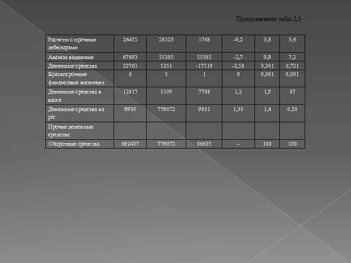 Продолжение табл. 2. 3 Расчеты с прочими дебиторами 26455 28223 1768 -0, 2 3,