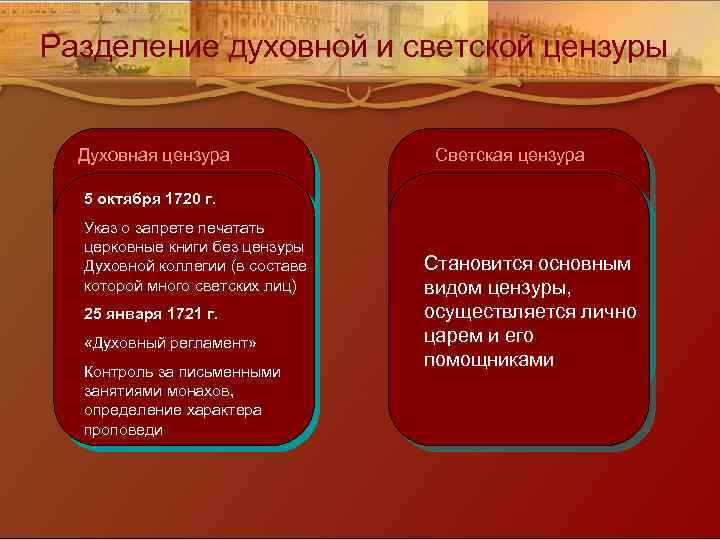 Разделение духовной и светской цензуры Духовная цензура Светская цензура 5 октября 1720 г. Указ