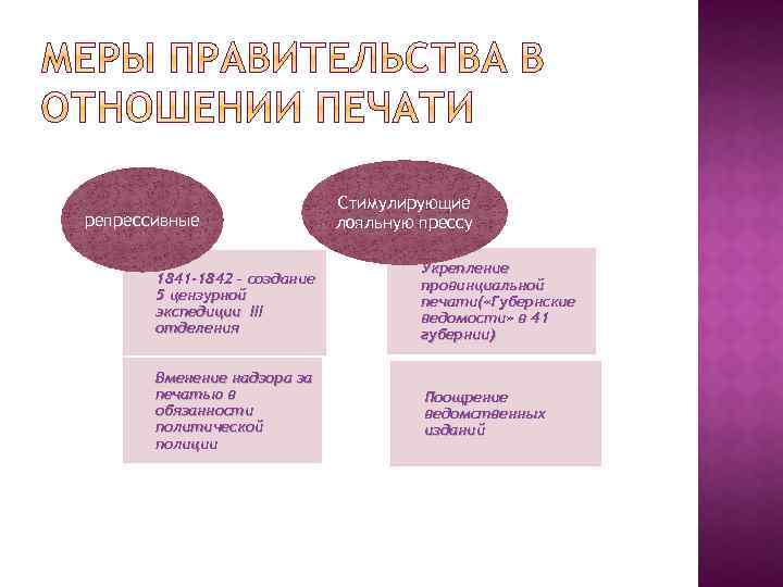 репрессивные Стимулирующие лояльную прессу 1841 -1842 – создание 5 цензурной экспедиции III отделения Укрепление