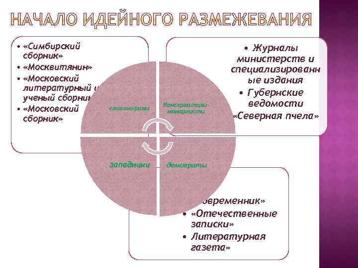  • «Симбирский сборник» • «Москвитянин» • «Московский литературный и ученый сборник» • «Московский