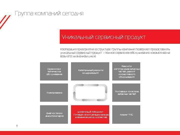 Группа компаний сегодня Уникальный сервисный продукт Кооперация предприятий в структуре Группы компаний позволяет предоставлять