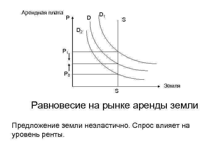 Цена Земли Это В Экономике