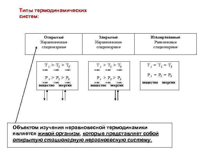 Типы термодинамических систем: Открытые Неравновесные стационарные Т 1 > Т 2 > Т 3