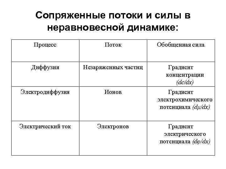 Сопряженные потоки и силы в неравновесной динамике: Процесс Поток Обобщенная сила Диффузия Незаряженных частиц