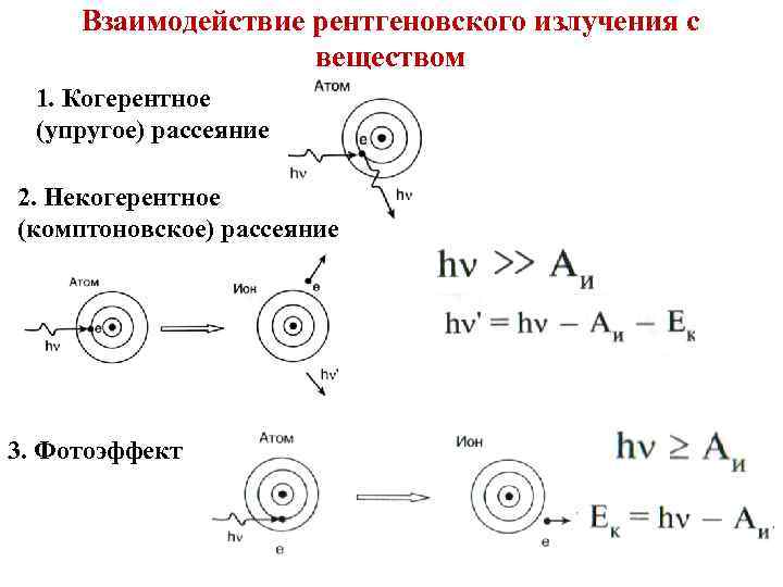 Взаимодействие рентгеновского излучения с веществом 1. Когерентное (упругое) рассеяние 2. Некогерентное (комптоновское) рассеяние 3.