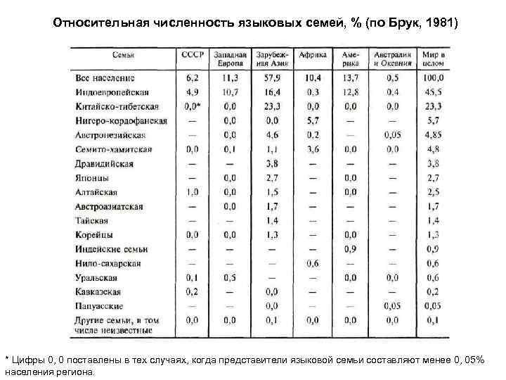 Численность языков. Языковые семьи численность. Численность языковых семей в России. Численность языковых семей. Языковые семьи зарубежной Азии таблица.