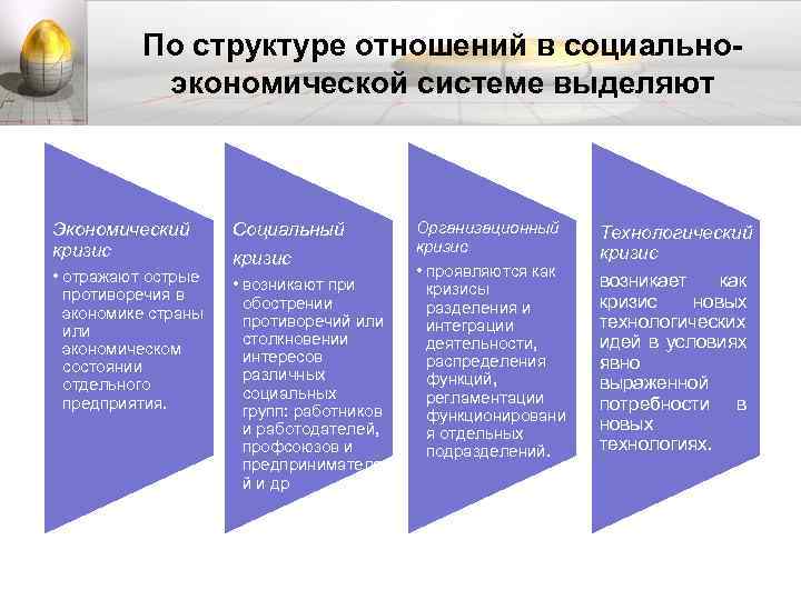 2 социально экономический кризис. Группы кризисов в социально-экономической системе. Виды кризисов в социально-экономической системе схема. Структура экономического кризиса. Структура социального кризиса.