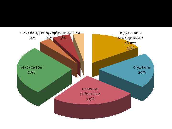 безработные предприниматели домохозяйки 3% 5% 3% подростки и молодежь до 18 лет 16% пенсионеры