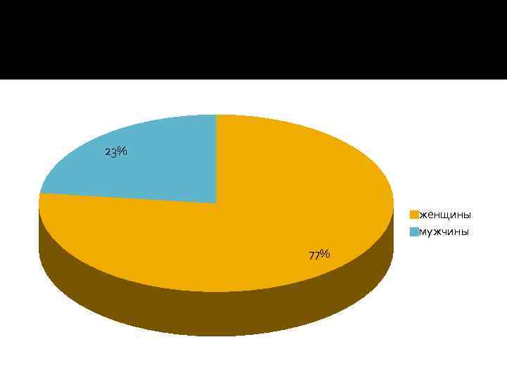 23% женщины мужчины 77% 