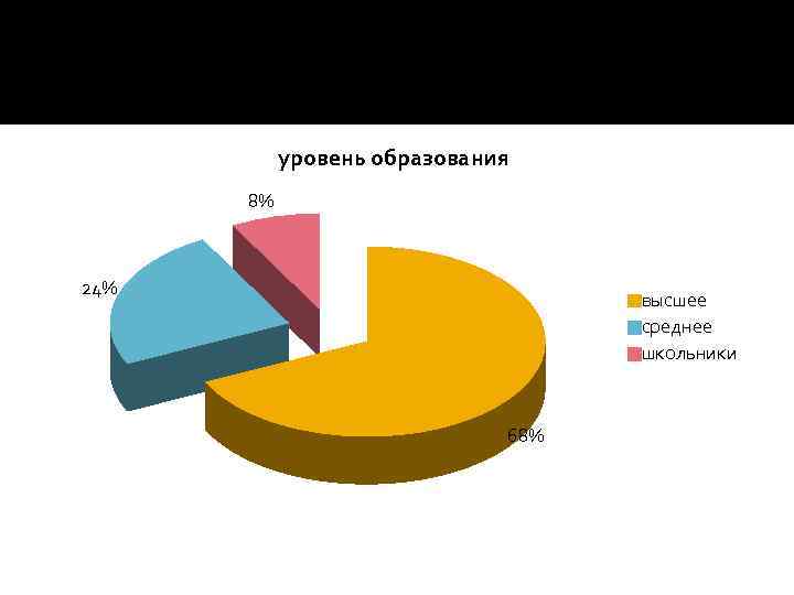 уровень образования 8% 24% высшее среднее школьники 68% 