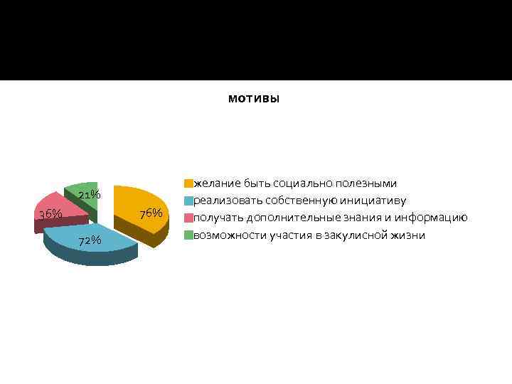 мотивы 21% 76% 36% 72% желание быть социально полезными реализовать собственную инициативу получать дополнительные