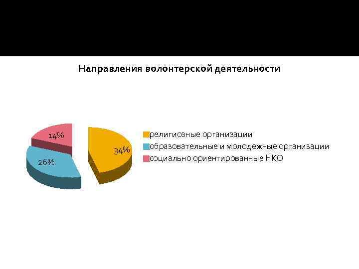 Направления волонтерской деятельности 14% 34% 26% религиозные организации образовательные и молодежные организации социально ориентированные