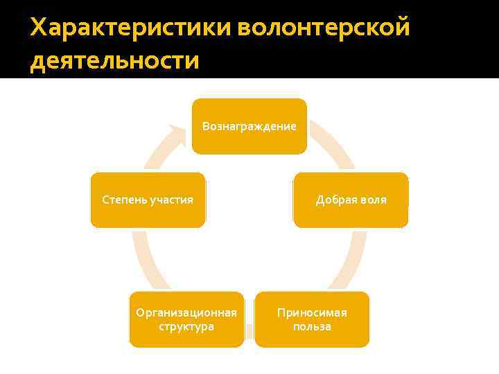 Характеристики волонтерской деятельности Вознаграждение Степень участия Организационная структура Добрая воля Приносимая польза 