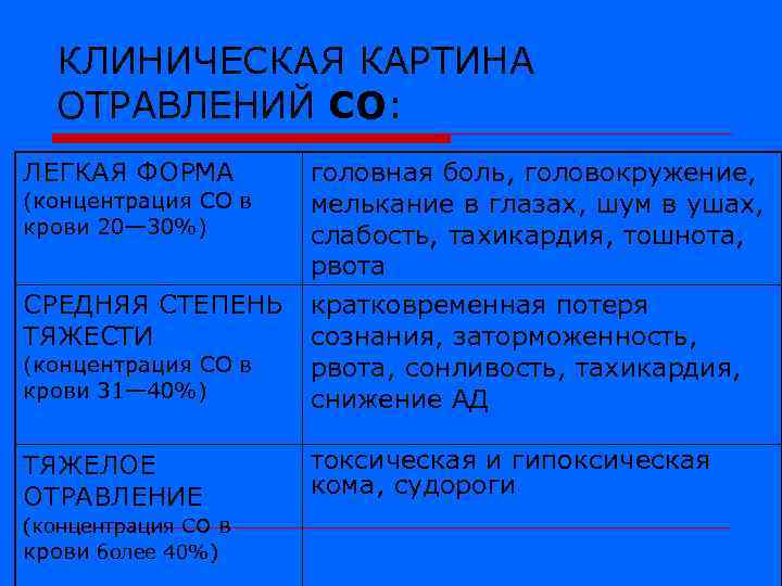 КЛИНИЧЕСКАЯ КАРТИНА ОТРАВЛЕНИЙ СО: ЛЕГКАЯ ФОРМА головная боль, головокружение, мелькание в глазах, шум в