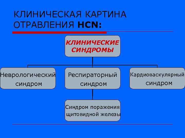КЛИНИЧЕСКАЯ КАРТИНА ОТРАВЛЕНИЯ HCN: Неврологический синдром КЛИНИЧЕСКИЕ СИНДРОМЫ Респираторный синдром Синдром поражения щитовидной железы