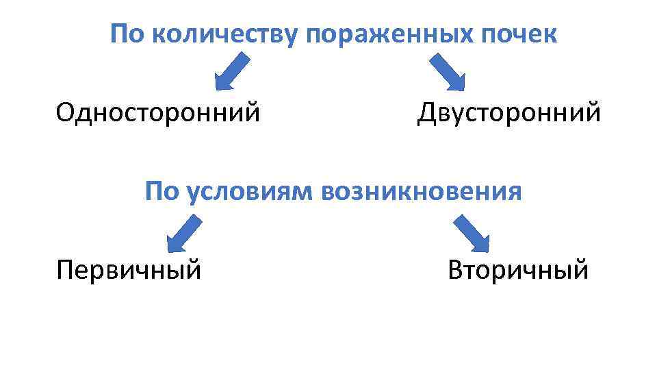 По количеству пораженных почек Односторонний Двусторонний По условиям возникновения Первичный Вторичный 